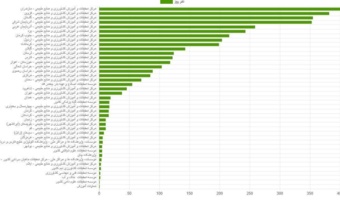 مرکز تحقیقات و آموزش کشاورزی و منابع طبیعی مازندران، پیشتازِ «حضور میدانی» محققین در سطح کشور شد
