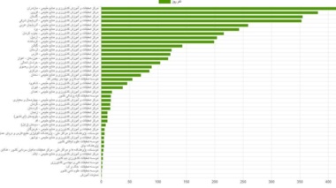 مرکز تحقیقات و آموزش کشاورزی و منابع طبیعی مازندران، پیشتازِ «حضور میدانی» محققین در سطح کشور شد